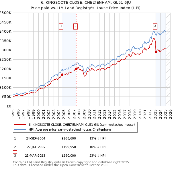 6, KINGSCOTE CLOSE, CHELTENHAM, GL51 6JU: Price paid vs HM Land Registry's House Price Index