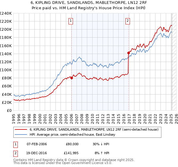 6, KIPLING DRIVE, SANDILANDS, MABLETHORPE, LN12 2RF: Price paid vs HM Land Registry's House Price Index