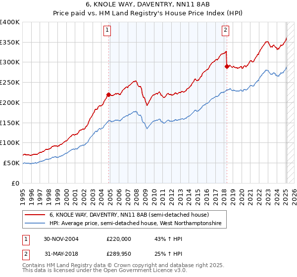 6, KNOLE WAY, DAVENTRY, NN11 8AB: Price paid vs HM Land Registry's House Price Index