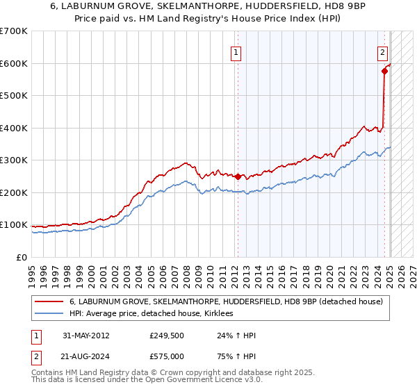 6, LABURNUM GROVE, SKELMANTHORPE, HUDDERSFIELD, HD8 9BP: Price paid vs HM Land Registry's House Price Index