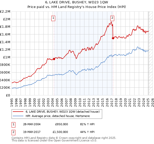 6, LAKE DRIVE, BUSHEY, WD23 1QW: Price paid vs HM Land Registry's House Price Index