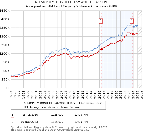 6, LAMPREY, DOSTHILL, TAMWORTH, B77 1PF: Price paid vs HM Land Registry's House Price Index