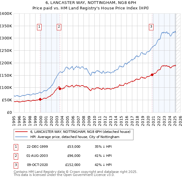 6, LANCASTER WAY, NOTTINGHAM, NG8 6PH: Price paid vs HM Land Registry's House Price Index