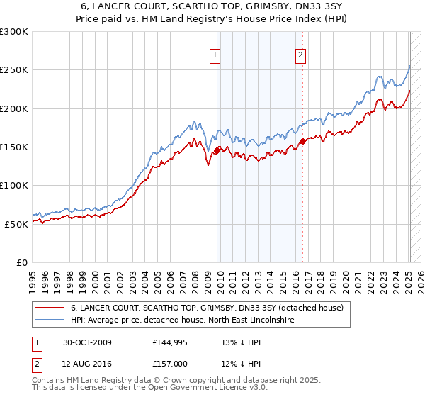 6, LANCER COURT, SCARTHO TOP, GRIMSBY, DN33 3SY: Price paid vs HM Land Registry's House Price Index