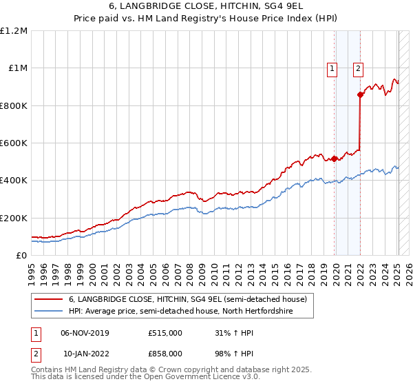 6, LANGBRIDGE CLOSE, HITCHIN, SG4 9EL: Price paid vs HM Land Registry's House Price Index