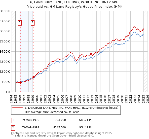 6, LANGBURY LANE, FERRING, WORTHING, BN12 6PU: Price paid vs HM Land Registry's House Price Index