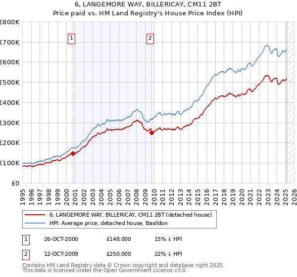 6, LANGEMORE WAY, BILLERICAY, CM11 2BT: Price paid vs HM Land Registry's House Price Index