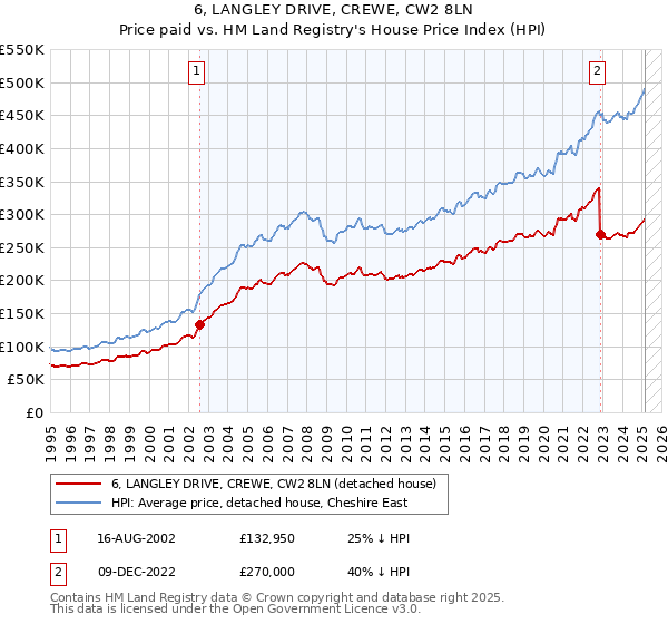 6, LANGLEY DRIVE, CREWE, CW2 8LN: Price paid vs HM Land Registry's House Price Index