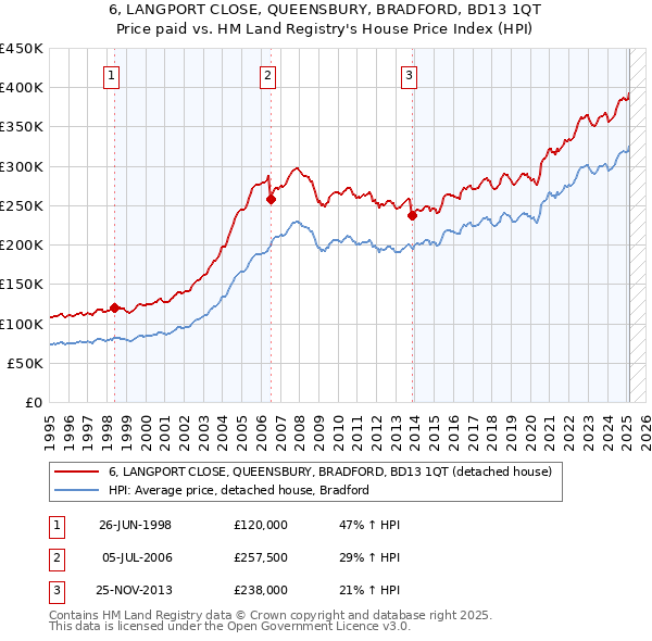 6, LANGPORT CLOSE, QUEENSBURY, BRADFORD, BD13 1QT: Price paid vs HM Land Registry's House Price Index