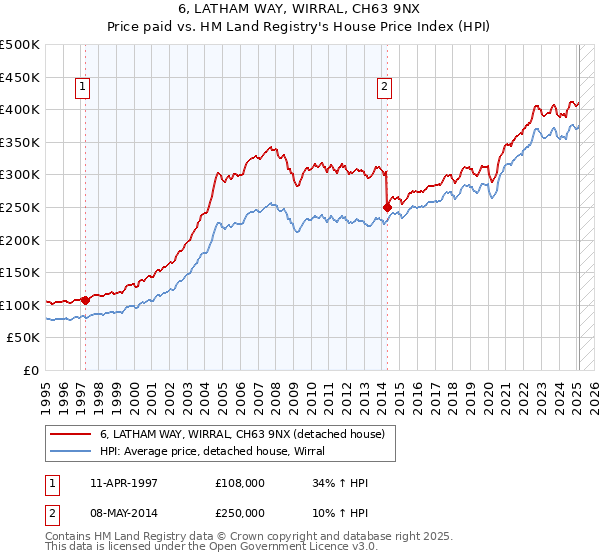 6, LATHAM WAY, WIRRAL, CH63 9NX: Price paid vs HM Land Registry's House Price Index