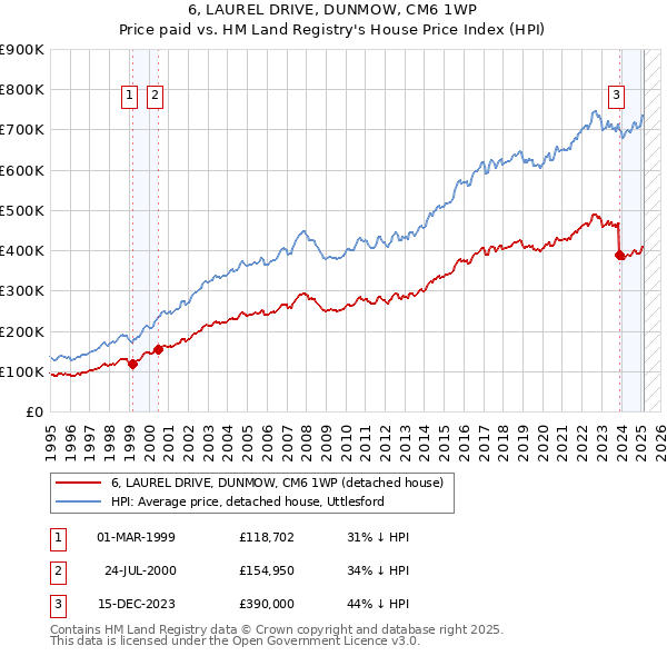 6, LAUREL DRIVE, DUNMOW, CM6 1WP: Price paid vs HM Land Registry's House Price Index