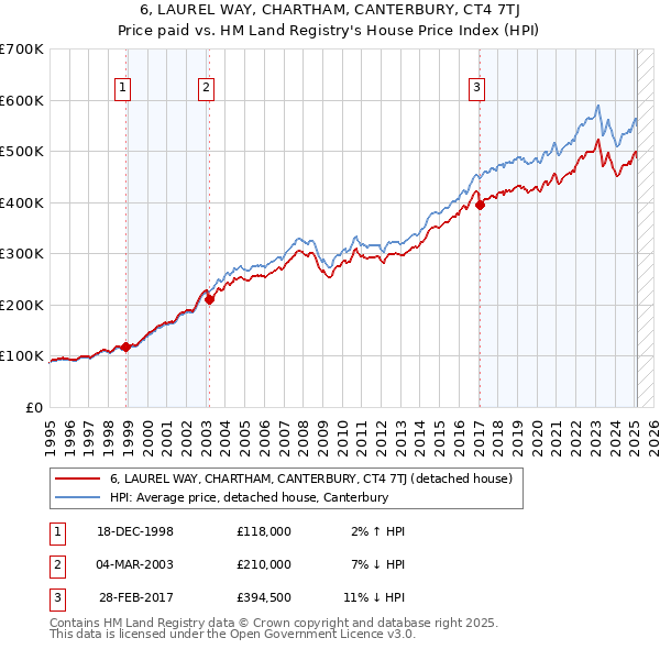 6, LAUREL WAY, CHARTHAM, CANTERBURY, CT4 7TJ: Price paid vs HM Land Registry's House Price Index