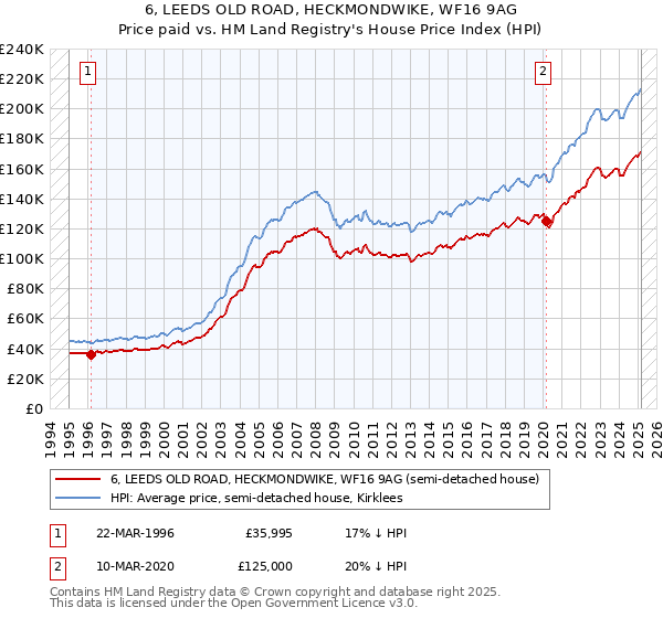 6, LEEDS OLD ROAD, HECKMONDWIKE, WF16 9AG: Price paid vs HM Land Registry's House Price Index