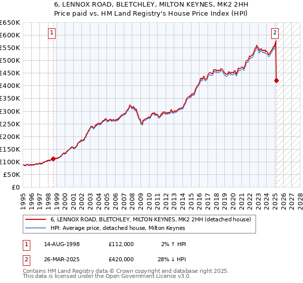 6, LENNOX ROAD, BLETCHLEY, MILTON KEYNES, MK2 2HH: Price paid vs HM Land Registry's House Price Index