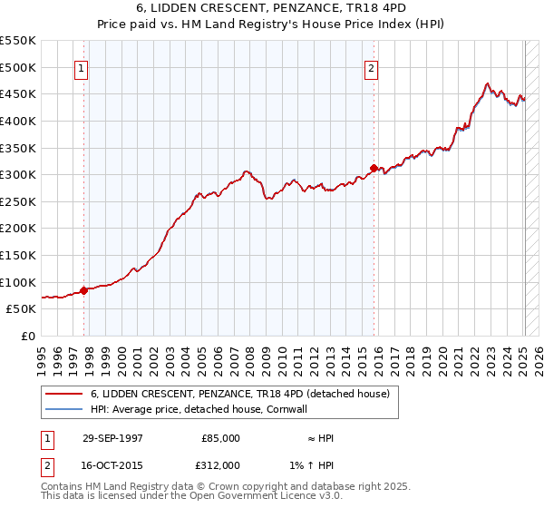 6, LIDDEN CRESCENT, PENZANCE, TR18 4PD: Price paid vs HM Land Registry's House Price Index