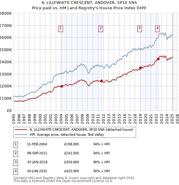 6, LILLYWHITE CRESCENT, ANDOVER, SP10 5NA: Price paid vs HM Land Registry's House Price Index