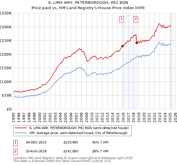 6, LIMA WAY, PETERBOROUGH, PE2 8GN: Price paid vs HM Land Registry's House Price Index