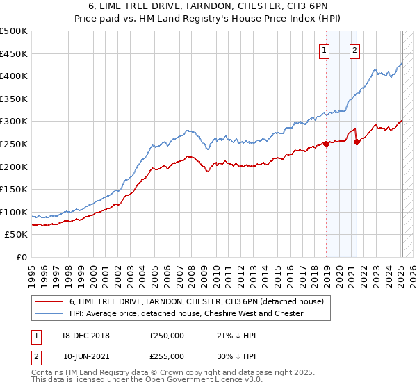 6, LIME TREE DRIVE, FARNDON, CHESTER, CH3 6PN: Price paid vs HM Land Registry's House Price Index