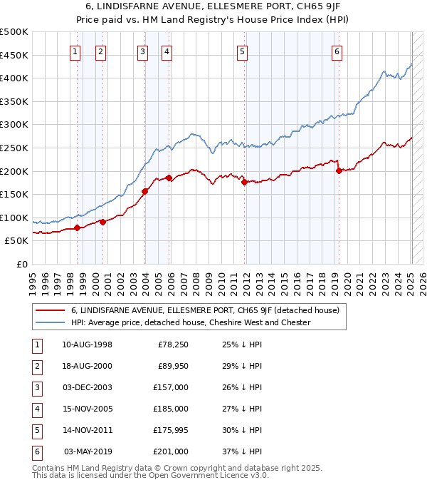 6, LINDISFARNE AVENUE, ELLESMERE PORT, CH65 9JF: Price paid vs HM Land Registry's House Price Index