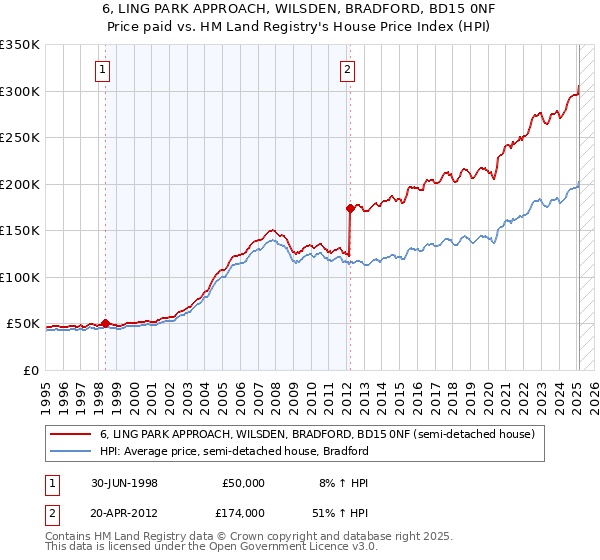 6, LING PARK APPROACH, WILSDEN, BRADFORD, BD15 0NF: Price paid vs HM Land Registry's House Price Index