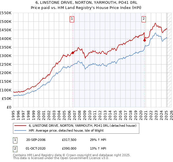 6, LINSTONE DRIVE, NORTON, YARMOUTH, PO41 0RL: Price paid vs HM Land Registry's House Price Index