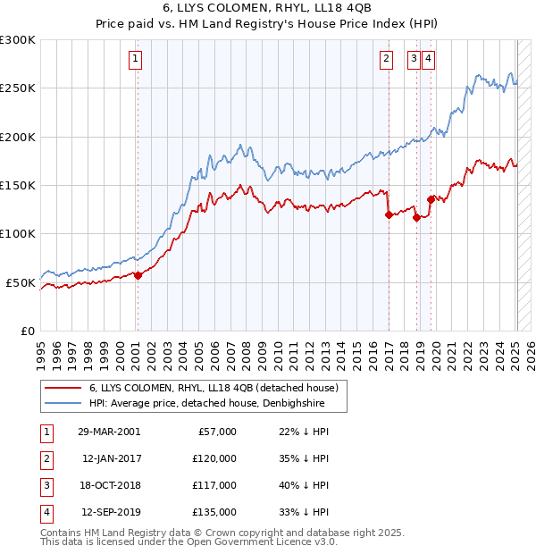 6, LLYS COLOMEN, RHYL, LL18 4QB: Price paid vs HM Land Registry's House Price Index