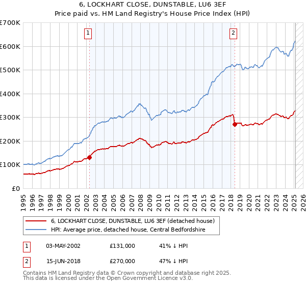 6, LOCKHART CLOSE, DUNSTABLE, LU6 3EF: Price paid vs HM Land Registry's House Price Index