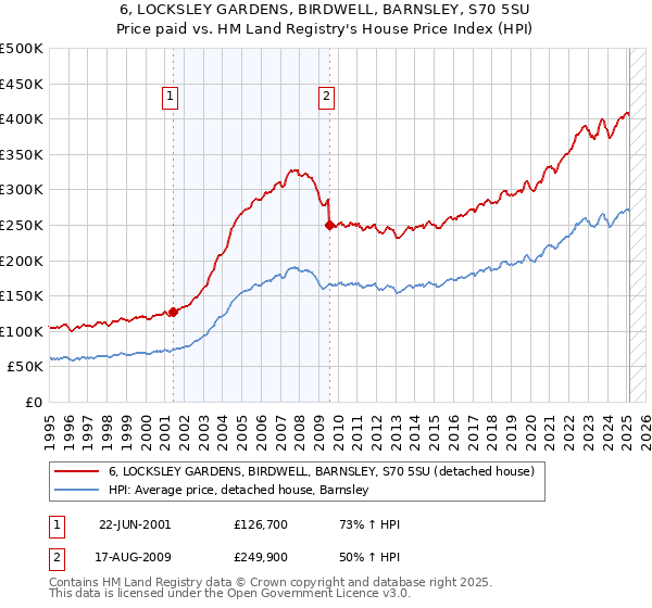 6, LOCKSLEY GARDENS, BIRDWELL, BARNSLEY, S70 5SU: Price paid vs HM Land Registry's House Price Index