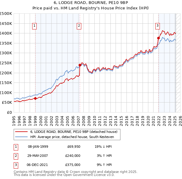 6, LODGE ROAD, BOURNE, PE10 9BP: Price paid vs HM Land Registry's House Price Index