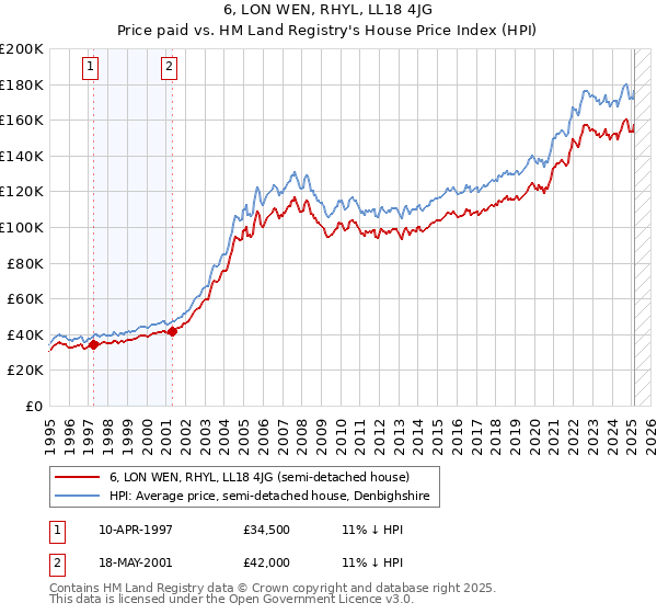 6, LON WEN, RHYL, LL18 4JG: Price paid vs HM Land Registry's House Price Index