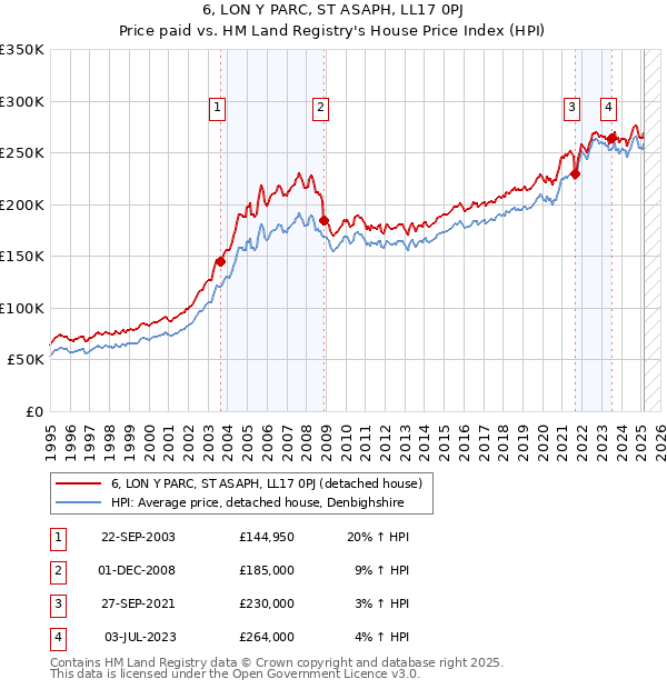 6, LON Y PARC, ST ASAPH, LL17 0PJ: Price paid vs HM Land Registry's House Price Index