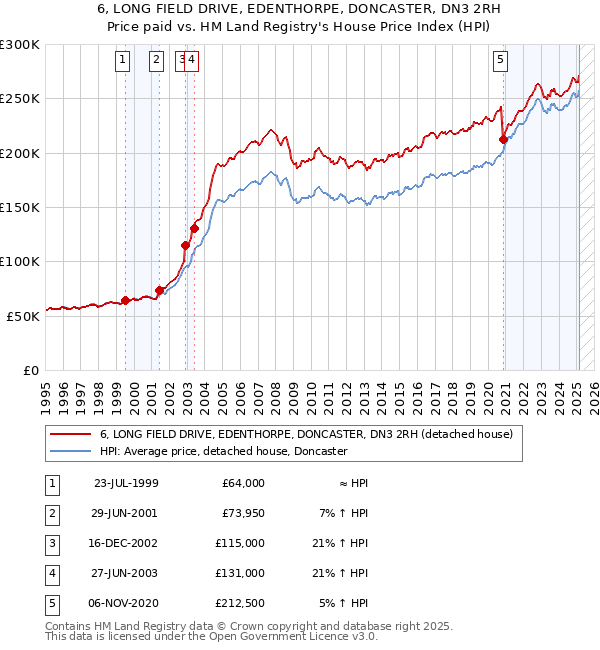 6, LONG FIELD DRIVE, EDENTHORPE, DONCASTER, DN3 2RH: Price paid vs HM Land Registry's House Price Index