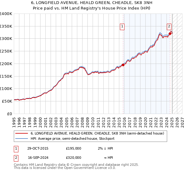 6, LONGFIELD AVENUE, HEALD GREEN, CHEADLE, SK8 3NH: Price paid vs HM Land Registry's House Price Index