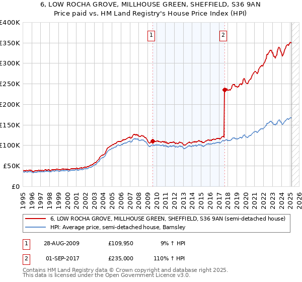 6, LOW ROCHA GROVE, MILLHOUSE GREEN, SHEFFIELD, S36 9AN: Price paid vs HM Land Registry's House Price Index