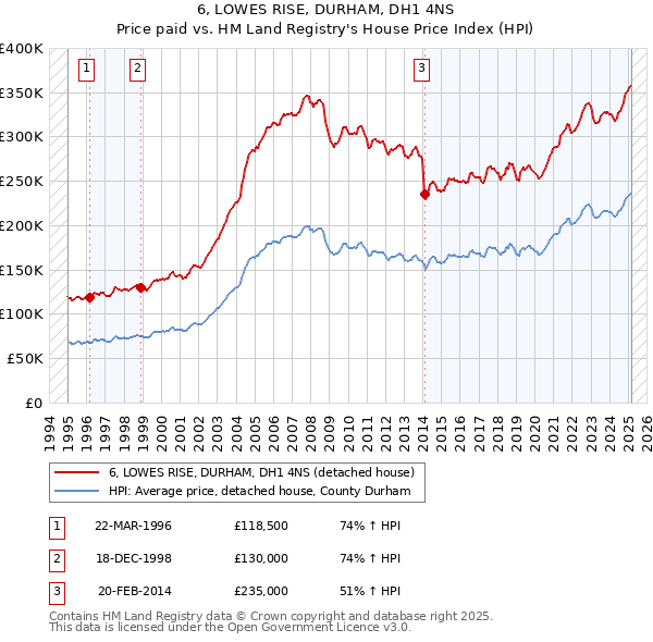 6, LOWES RISE, DURHAM, DH1 4NS: Price paid vs HM Land Registry's House Price Index