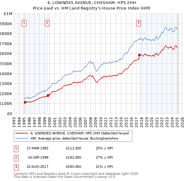 6, LOWNDES AVENUE, CHESHAM, HP5 2HH: Price paid vs HM Land Registry's House Price Index