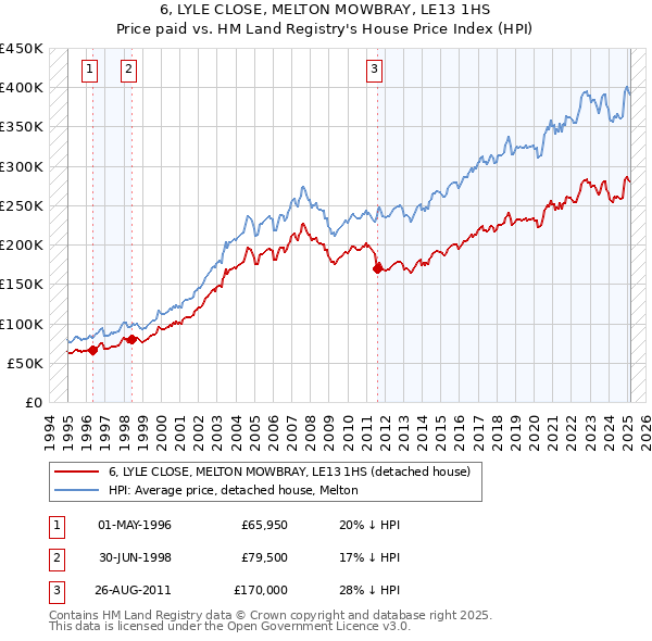 6, LYLE CLOSE, MELTON MOWBRAY, LE13 1HS: Price paid vs HM Land Registry's House Price Index