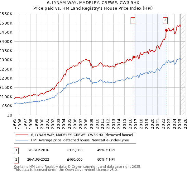 6, LYNAM WAY, MADELEY, CREWE, CW3 9HX: Price paid vs HM Land Registry's House Price Index