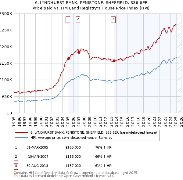 6, LYNDHURST BANK, PENISTONE, SHEFFIELD, S36 6ER: Price paid vs HM Land Registry's House Price Index