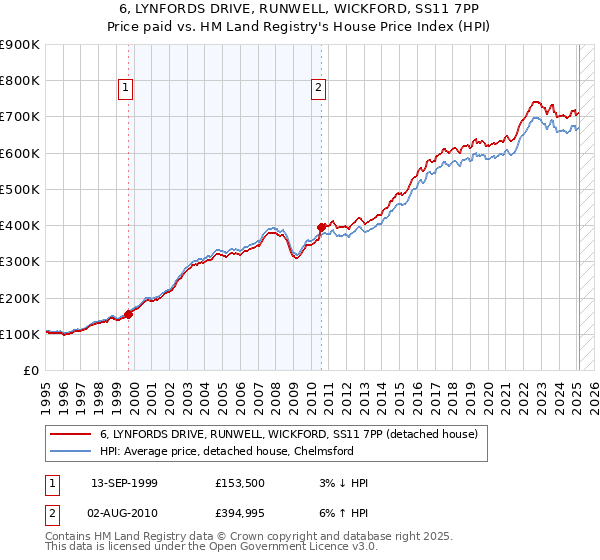 6, LYNFORDS DRIVE, RUNWELL, WICKFORD, SS11 7PP: Price paid vs HM Land Registry's House Price Index