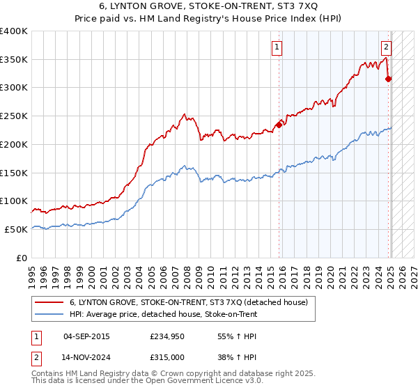 6, LYNTON GROVE, STOKE-ON-TRENT, ST3 7XQ: Price paid vs HM Land Registry's House Price Index