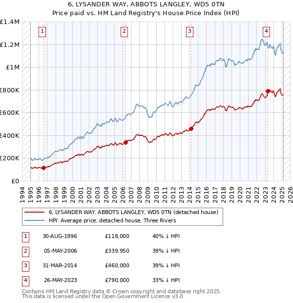 6, LYSANDER WAY, ABBOTS LANGLEY, WD5 0TN: Price paid vs HM Land Registry's House Price Index