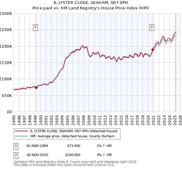 6, LYSTER CLOSE, SEAHAM, SR7 0PH: Price paid vs HM Land Registry's House Price Index