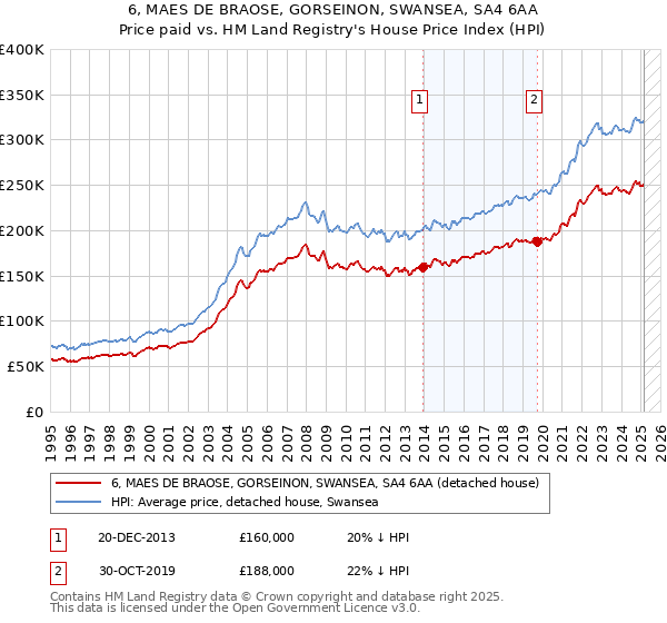 6, MAES DE BRAOSE, GORSEINON, SWANSEA, SA4 6AA: Price paid vs HM Land Registry's House Price Index