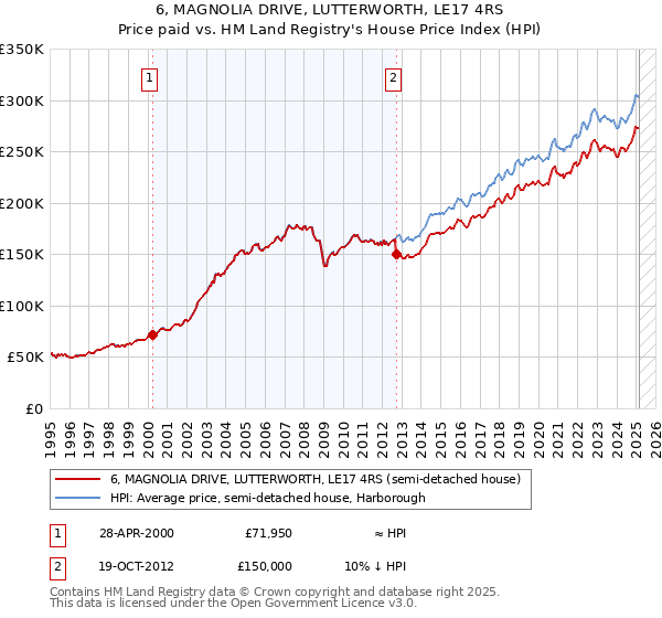 6, MAGNOLIA DRIVE, LUTTERWORTH, LE17 4RS: Price paid vs HM Land Registry's House Price Index