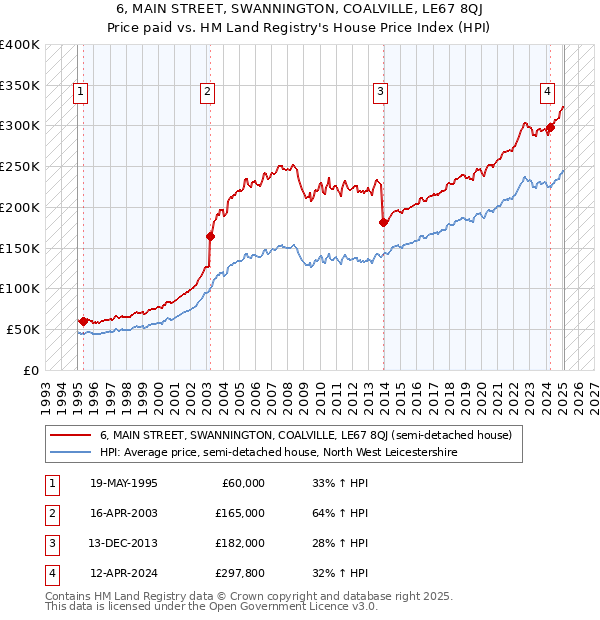 6, MAIN STREET, SWANNINGTON, COALVILLE, LE67 8QJ: Price paid vs HM Land Registry's House Price Index