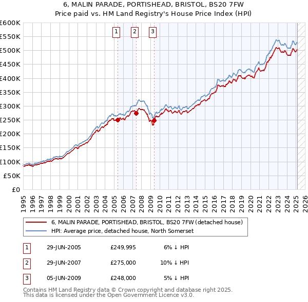 6, MALIN PARADE, PORTISHEAD, BRISTOL, BS20 7FW: Price paid vs HM Land Registry's House Price Index