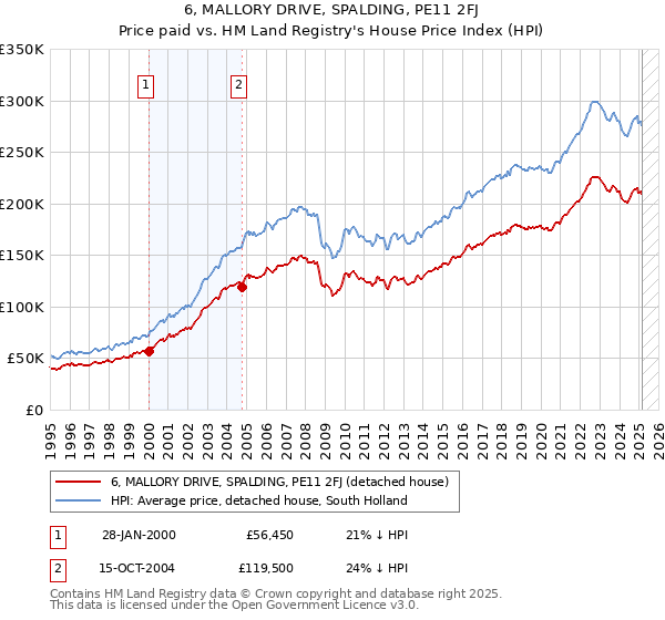 6, MALLORY DRIVE, SPALDING, PE11 2FJ: Price paid vs HM Land Registry's House Price Index