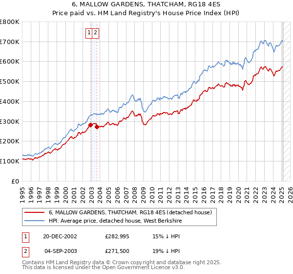 6, MALLOW GARDENS, THATCHAM, RG18 4ES: Price paid vs HM Land Registry's House Price Index