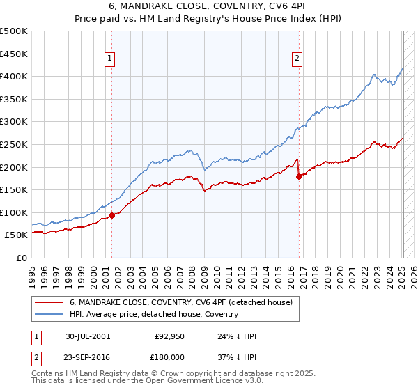 6, MANDRAKE CLOSE, COVENTRY, CV6 4PF: Price paid vs HM Land Registry's House Price Index